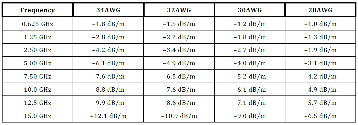 Ориентировочные потери в коаксиальных кабелях (USB Type-C specification)
